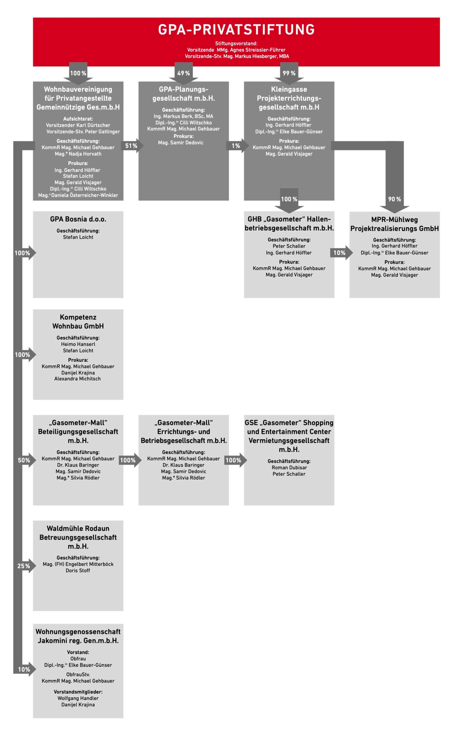 Organigramm GPA-Privatstiftung